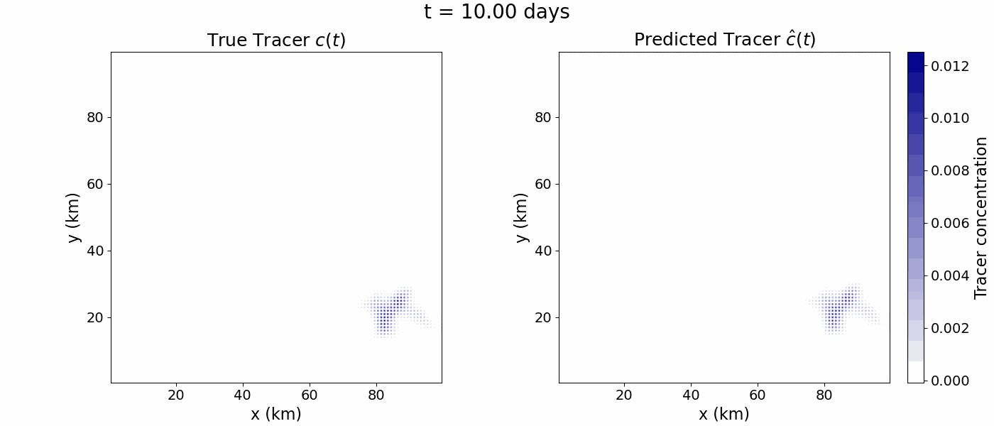 True vs predicted tracer